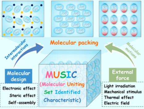 高校干部培训_李振课题组在《化学研究评述》发文阐述分子排列